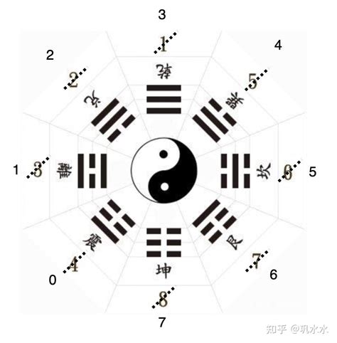 八卦 數字|易经学习1: 八卦和数字的关系